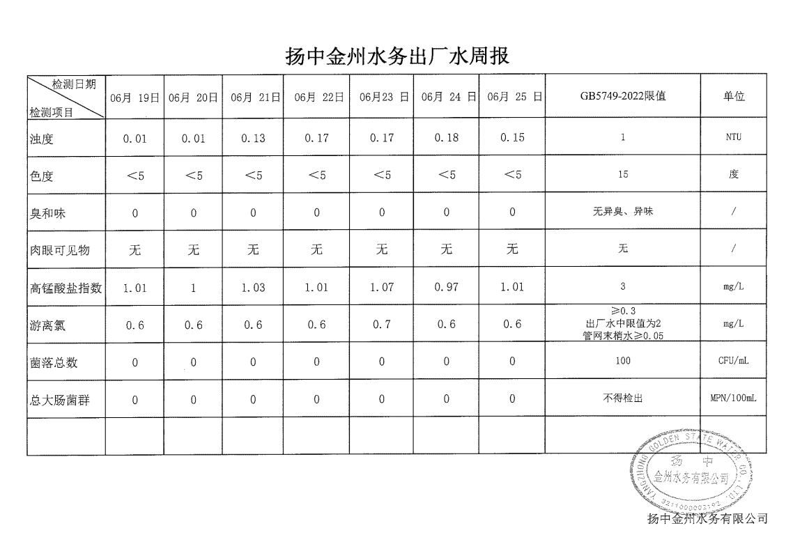 揚中金州水務(wù)出廠水周報.png